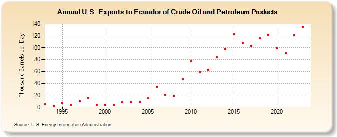 U.S. Exports to Ecuador of Crude Oil and Petroleum Products (Thousand Barrels per Day)