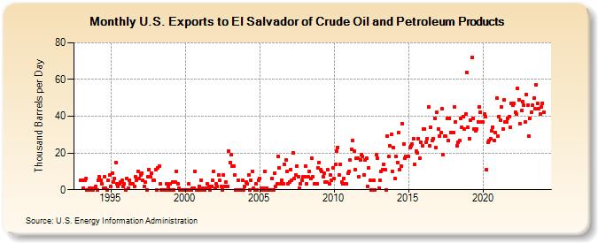 U.S. Exports to El Salvador of Crude Oil and Petroleum Products (Thousand Barrels per Day)