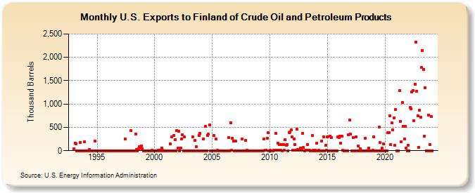 U.S. Exports to Finland of Crude Oil and Petroleum Products (Thousand Barrels)