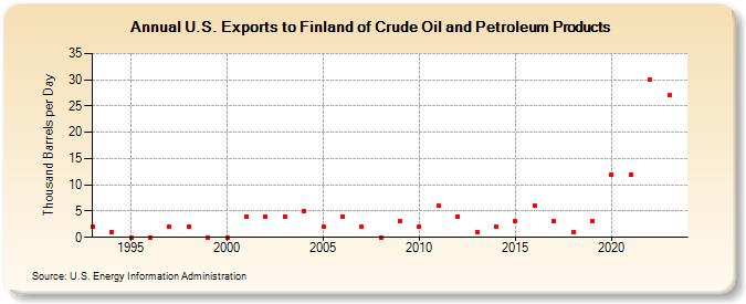 U.S. Exports to Finland of Crude Oil and Petroleum Products (Thousand Barrels per Day)