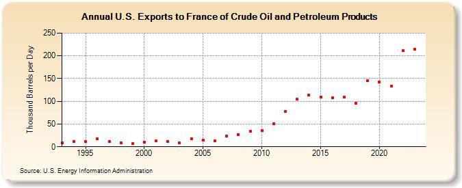 U.S. Exports to France of Crude Oil and Petroleum Products (Thousand Barrels per Day)