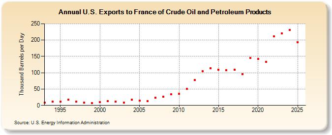 U.S. Exports to France of Crude Oil and Petroleum Products (Thousand Barrels per Day)
