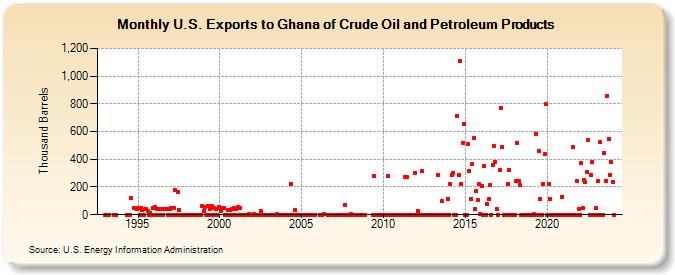 U.S. Exports to Ghana of Crude Oil and Petroleum Products (Thousand Barrels)