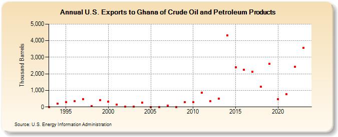 U.S. Exports to Ghana of Crude Oil and Petroleum Products (Thousand Barrels)