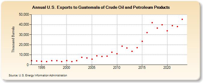 U.S. Exports to Guatemala of Crude Oil and Petroleum Products (Thousand Barrels)