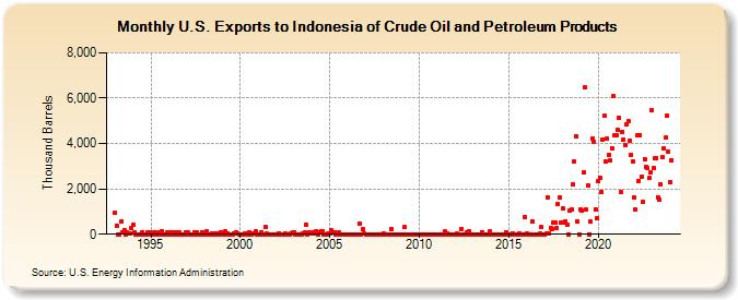 U.S. Exports to Indonesia of Crude Oil and Petroleum Products (Thousand Barrels)