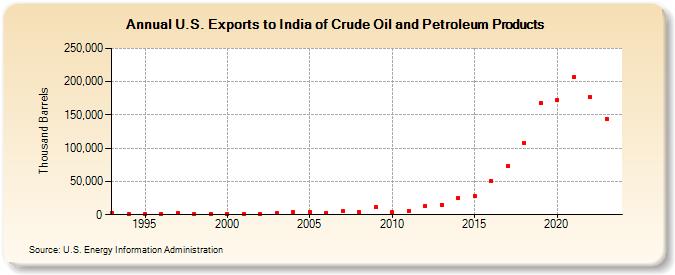 U.S. Exports to India of Crude Oil and Petroleum Products (Thousand Barrels)