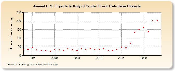 U.S. Exports to Italy of Crude Oil and Petroleum Products (Thousand Barrels per Day)