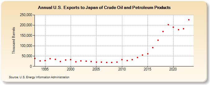 U.S. Exports to Japan of Crude Oil and Petroleum Products (Thousand Barrels)