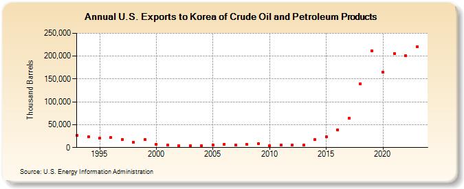 U.S. Exports to Korea of Crude Oil and Petroleum Products (Thousand Barrels)
