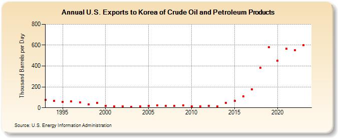 U.S. Exports to Korea of Crude Oil and Petroleum Products (Thousand Barrels per Day)