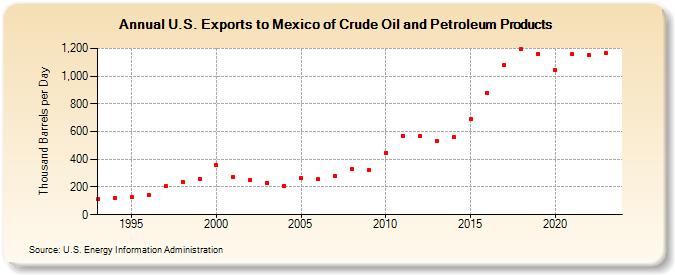 U.S. Exports to Mexico of Crude Oil and Petroleum Products (Thousand Barrels per Day)
