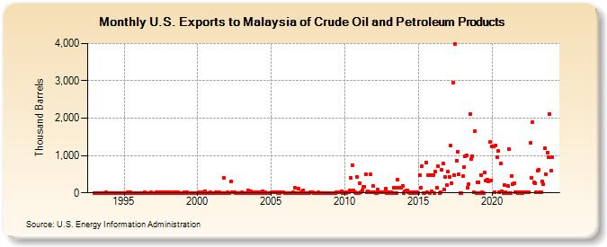 U.S. Exports to Malaysia of Crude Oil and Petroleum Products (Thousand Barrels)