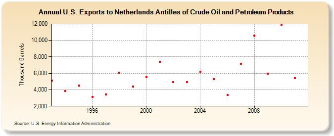 U.S. Exports to Netherlands Antilles of Crude Oil and Petroleum Products (Thousand Barrels)