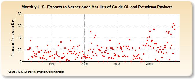 U.S. Exports to Netherlands Antilles of Crude Oil and Petroleum Products (Thousand Barrels per Day)