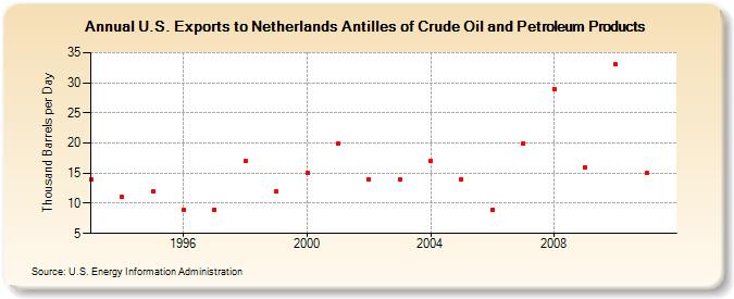U.S. Exports to Netherlands Antilles of Crude Oil and Petroleum Products (Thousand Barrels per Day)