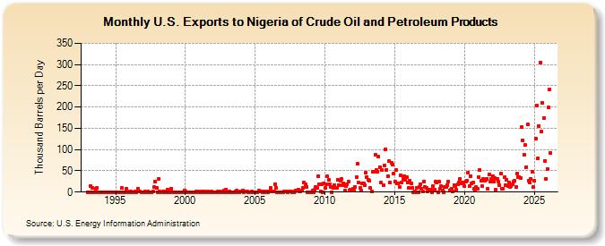 U.S. Exports to Nigeria of Crude Oil and Petroleum Products (Thousand Barrels per Day)