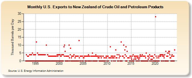 U.S. Exports to New Zealand of Crude Oil and Petroleum Products (Thousand Barrels per Day)