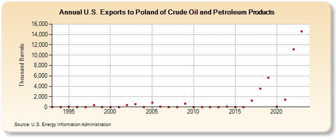 U.S. Exports to Poland of Crude Oil and Petroleum Products (Thousand Barrels)