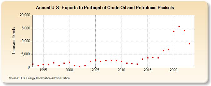 U.S. Exports to Portugal of Crude Oil and Petroleum Products (Thousand Barrels)
