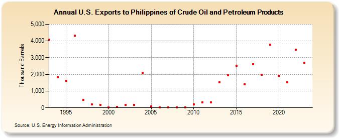U.S. Exports to Philippines of Crude Oil and Petroleum Products (Thousand Barrels)