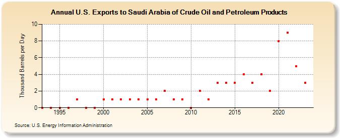 U.S. Exports to Saudi Arabia of Crude Oil and Petroleum Products (Thousand Barrels per Day)