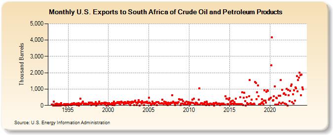 U.S. Exports to South Africa of Crude Oil and Petroleum Products (Thousand Barrels)