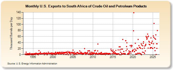 U.S. Exports to South Africa of Crude Oil and Petroleum Products (Thousand Barrels per Day)