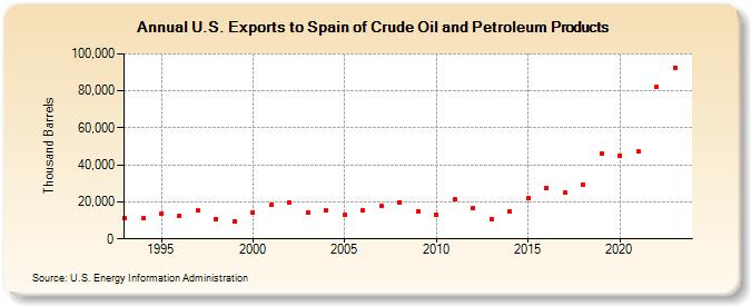 U.S. Exports to Spain of Crude Oil and Petroleum Products (Thousand Barrels)