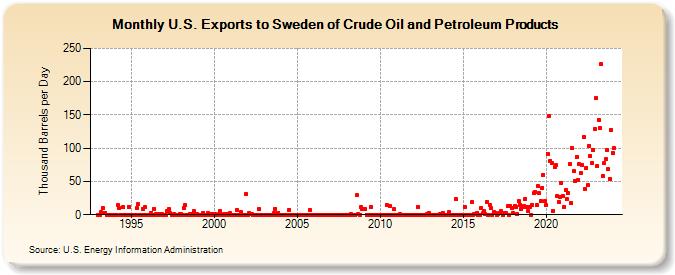 U.S. Exports to Sweden of Crude Oil and Petroleum Products (Thousand Barrels per Day)