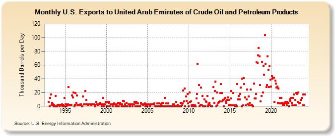 U.S. Exports to United Arab Emirates of Crude Oil and Petroleum Products (Thousand Barrels per Day)