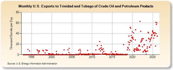 U.S. Exports to Trinidad and Tobago of Crude Oil and Petroleum Products (Thousand Barrels per Day)