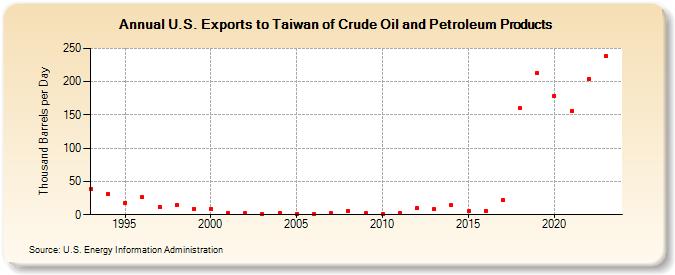 U.S. Exports to Taiwan of Crude Oil and Petroleum Products (Thousand Barrels per Day)