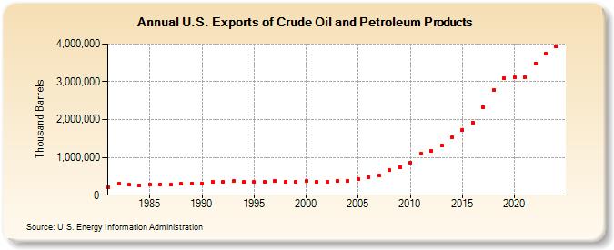 U.S. Exports of Crude Oil and Petroleum Products (Thousand Barrels)