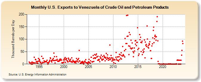 U.S. Exports to Venezuela of Crude Oil and Petroleum Products (Thousand Barrels per Day)
