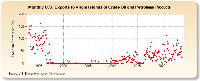 U.S. Exports to Virgin Islands of Crude Oil and Petroleum Products (Thousand Barrels per Day)