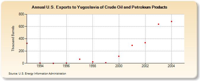 U.S. Exports to Yugoslavia of Crude Oil and Petroleum Products (Thousand Barrels)