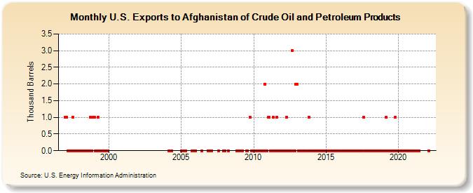 U.S. Exports to Afghanistan of Crude Oil and Petroleum Products (Thousand Barrels)