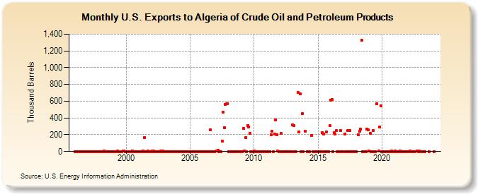 U.S. Exports to Algeria of Crude Oil and Petroleum Products (Thousand Barrels)