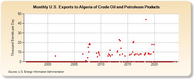 U.S. Exports to Algeria of Crude Oil and Petroleum Products (Thousand Barrels per Day)