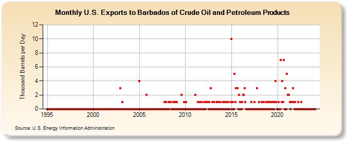 U.S. Exports to Barbados of Crude Oil and Petroleum Products (Thousand Barrels per Day)