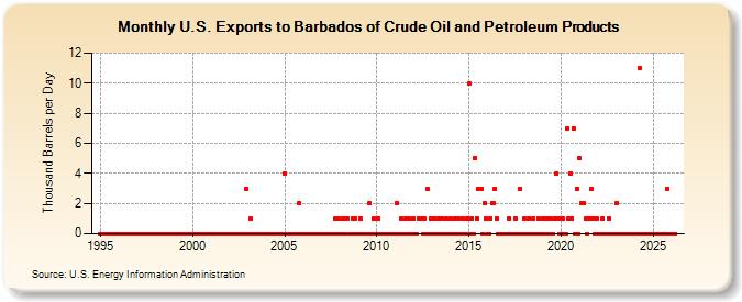 U.S. Exports to Barbados of Crude Oil and Petroleum Products (Thousand Barrels per Day)