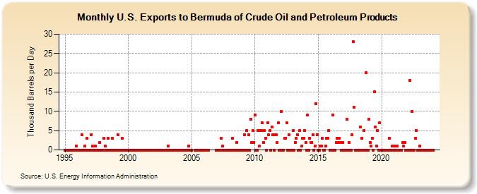 U.S. Exports to Bermuda of Crude Oil and Petroleum Products (Thousand Barrels per Day)