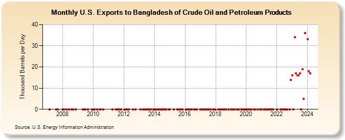 U.S. Exports to Bangladesh of Crude Oil and Petroleum Products (Thousand Barrels per Day)