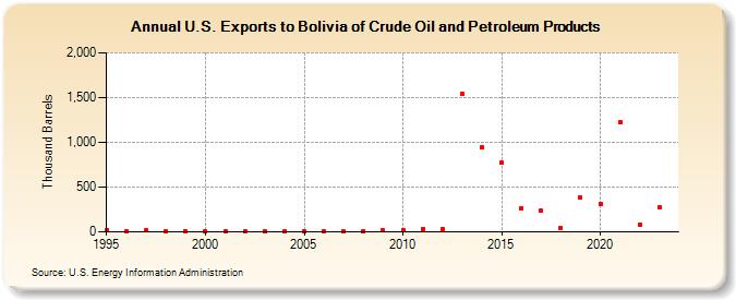 U.S. Exports to Bolivia of Crude Oil and Petroleum Products (Thousand Barrels)