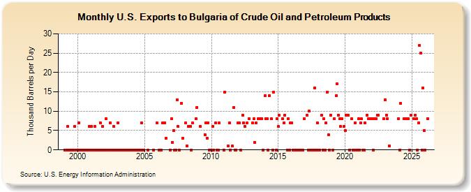 U.S. Exports to Bulgaria of Crude Oil and Petroleum Products (Thousand Barrels per Day)