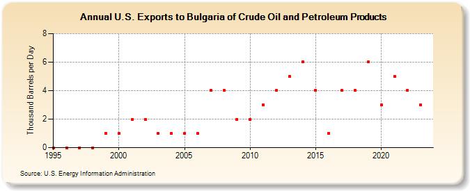 U.S. Exports to Bulgaria of Crude Oil and Petroleum Products (Thousand Barrels per Day)