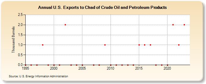 U.S. Exports to Chad of Crude Oil and Petroleum Products (Thousand Barrels)