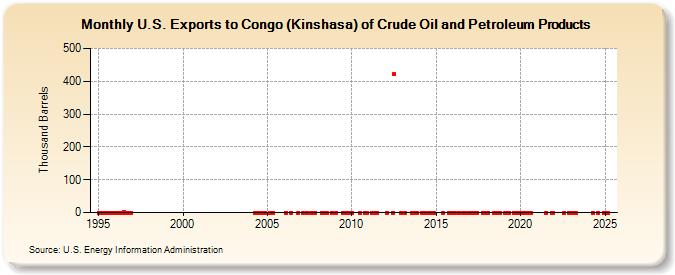 U.S. Exports to Congo (Kinshasa) of Crude Oil and Petroleum Products (Thousand Barrels)