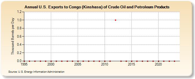 U.S. Exports to Congo (Kinshasa) of Crude Oil and Petroleum Products (Thousand Barrels per Day)